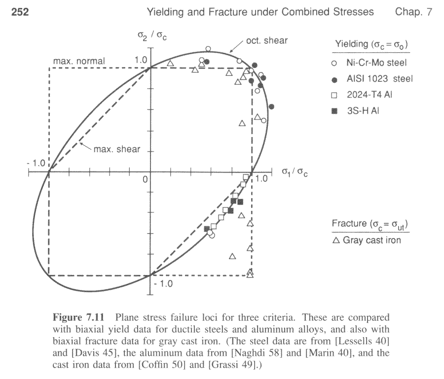 http://www.continuummechanics.org/cm/images/vonmises/Experimental_Yield_Data.png