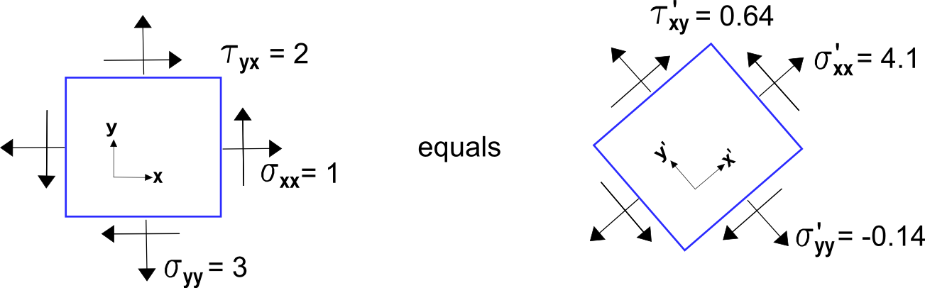 Stress Transform Example