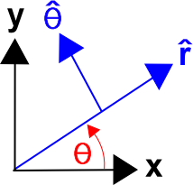 Cylindrical Coord System