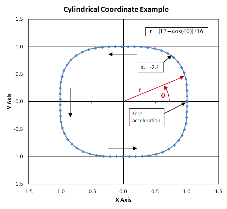 Polar Example