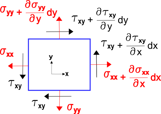 2-D Stress Equilibrium