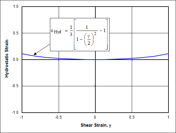 Large Strain Hydrostatic Strain