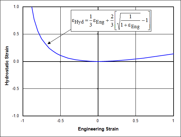 Large Strain Hydrostatic Strain