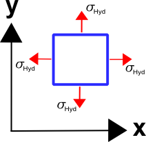 Hydrodynamic Stress