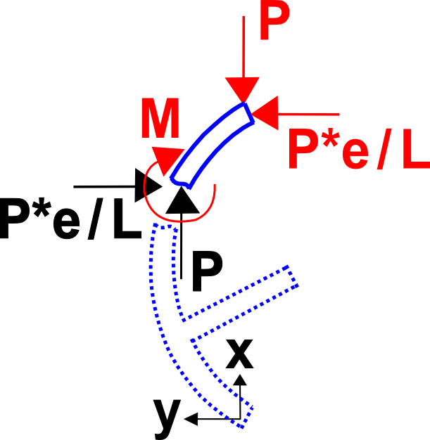 Reaction Forces