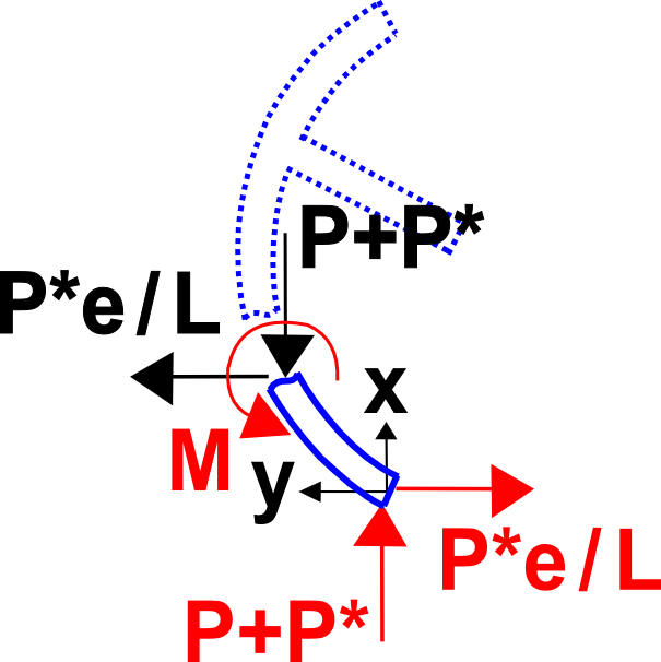 Reaction Forces