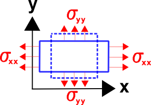 Basic Biaxial Stress Stretch