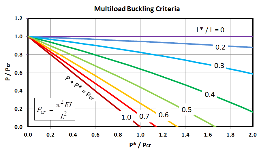 Multiload Buckling Criteria