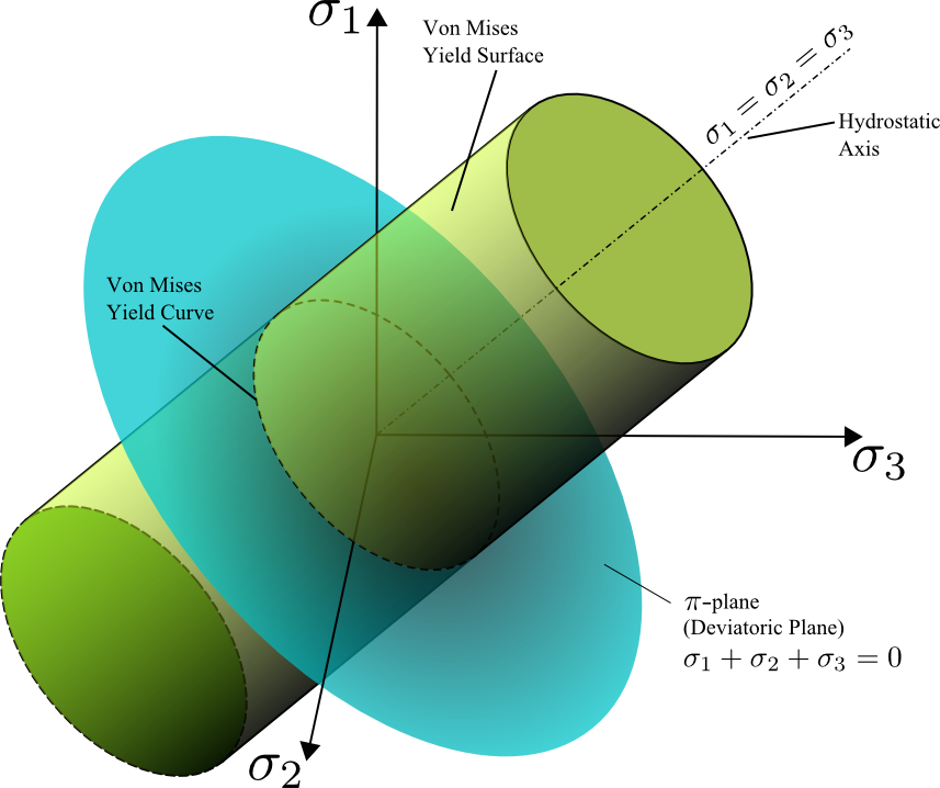 von Mises Stress